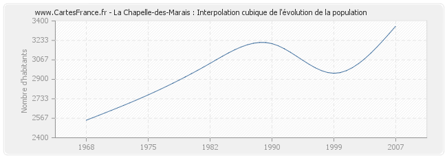 La Chapelle-des-Marais : Interpolation cubique de l'évolution de la population